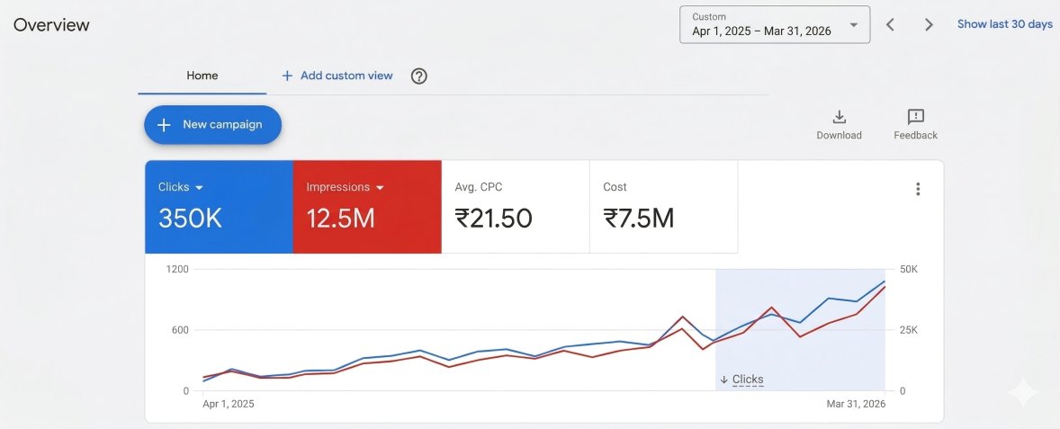 Ads Impression and clicks graph progress - Run By Pixel AI Marketing